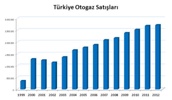 Türkiye'de Otogaz Satışları